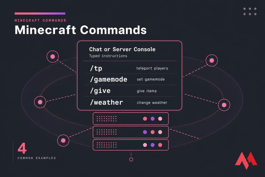 Stylised Minecraft commands guide with chat console and examples like /tp, /gamemode, /give, and /weather