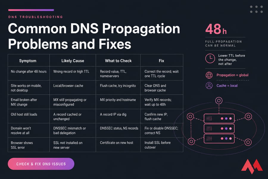 DNS propagation troubleshooting matrix mapping symptoms, causes, checks, and fixes.