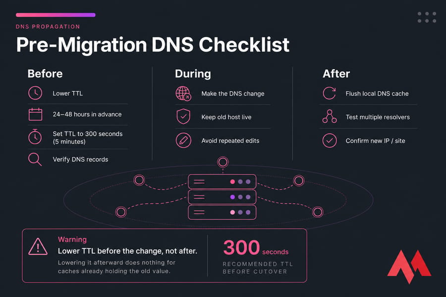 Three-phase DNS migration checklist showing Before, During, and After steps with TTL warning.