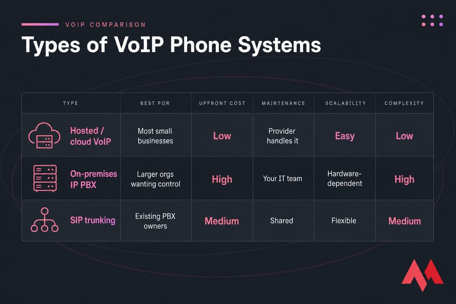 Comparison matrix of hosted VoIP, on-premises IP PBX, and SIP trunking.