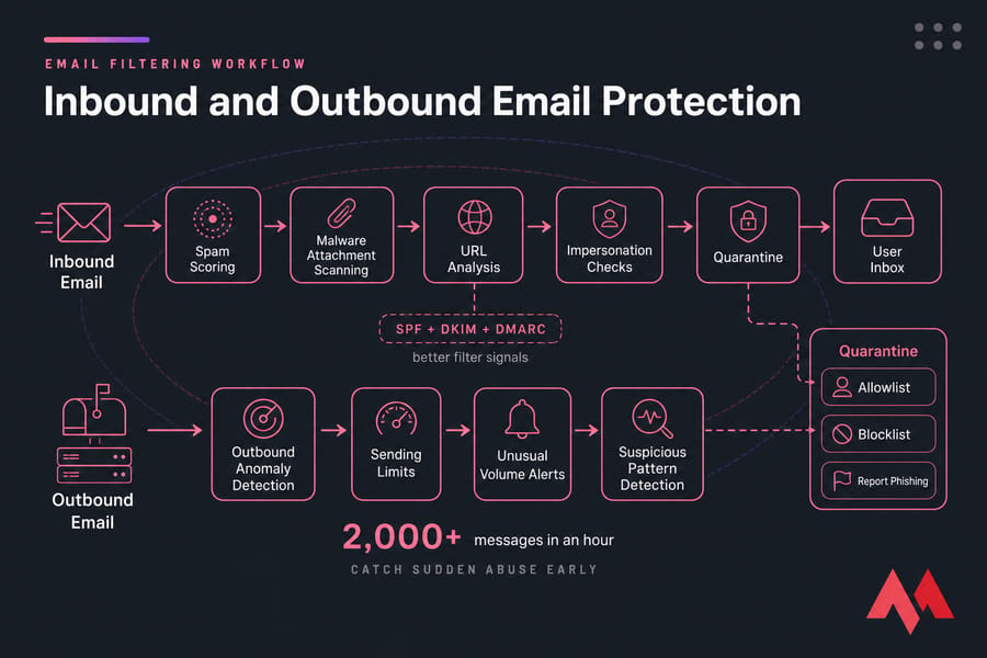 Diagram of inbound and outbound email filtering with spam, malware, URL scans, quarantine, and anomaly alerts