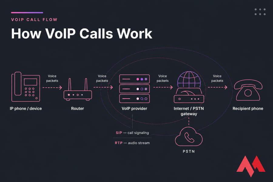 Diagram of voice packets flowing from an IP device through a VoIP provider and PSTN gateway to a phone.