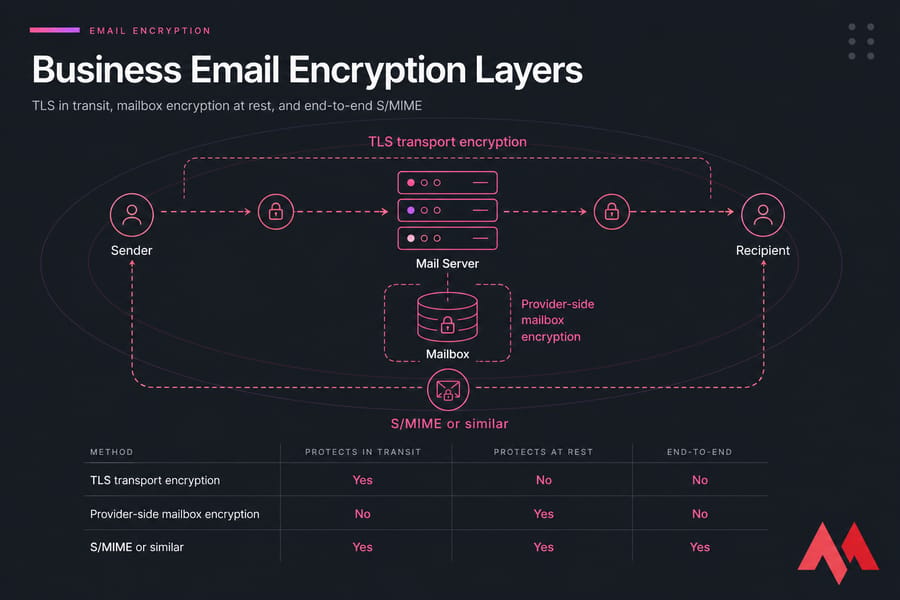 Infographic comparing TLS, mailbox encryption, and S/MIME for business email security.