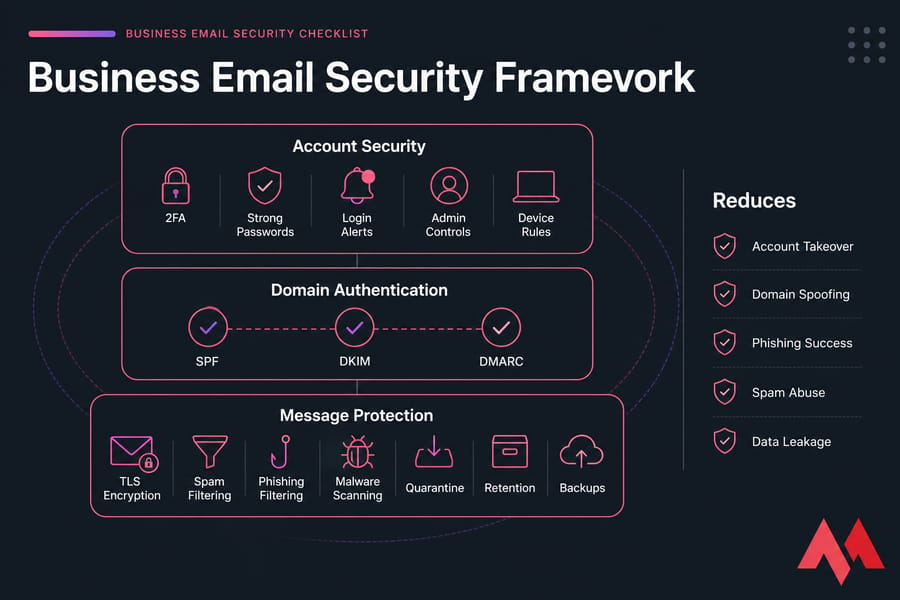 Three-layer business email security framework with account security, domain authentication, and message protection.