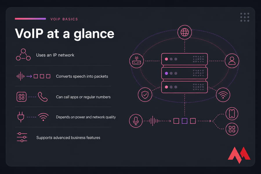VoIP at a glance card listing five key facts about internet-based voice calling.