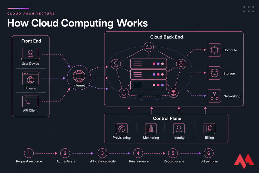 Cloud architecture diagram linking front-end clients to cloud resources and a four-part control plane.