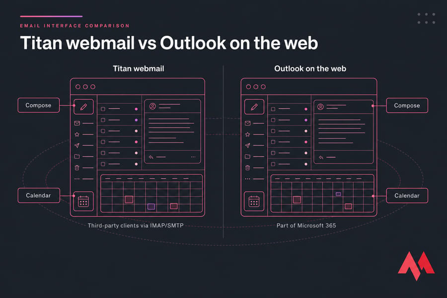 Conceptual Titan webmail and Outlook web interfaces with Compose and Calendar areas labelled.