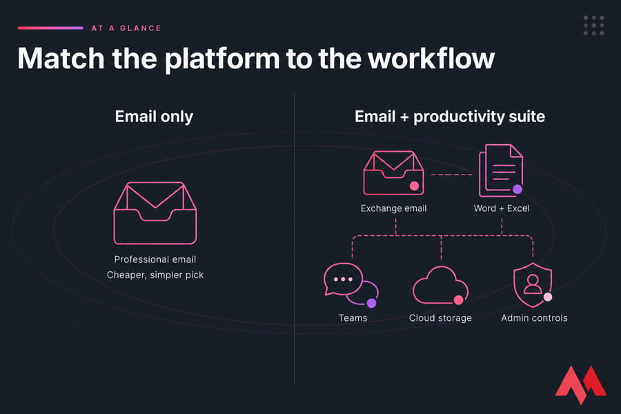 Decision graphic comparing email only with email plus a full productivity suite.