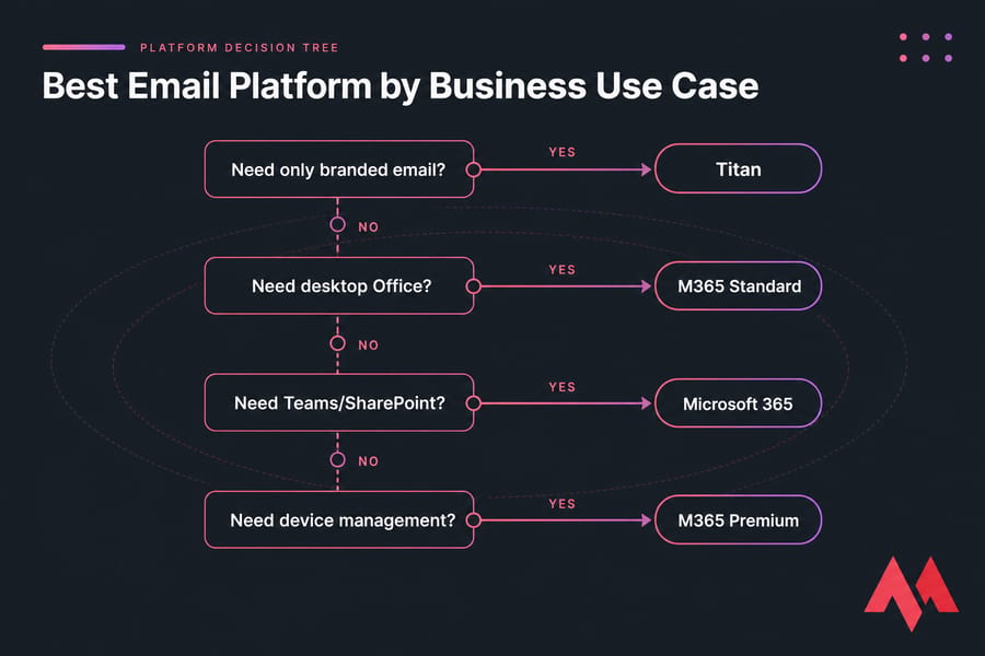 Decision tree matching branded email, Office, collaboration, and device management needs to Titan or Microsoft 365.