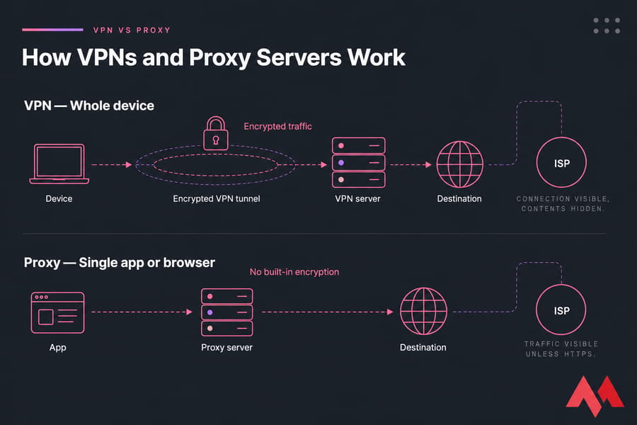 Diagram comparing an encrypted whole-device VPN path with an unencrypted app-only proxy path.