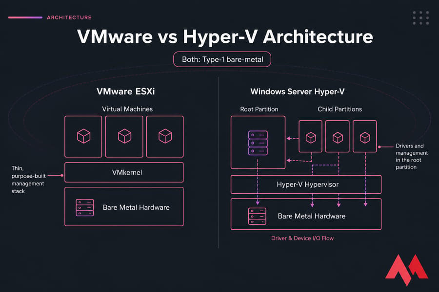 Diagram comparing ESXi's VMkernel stack with Hyper-V's root partition and driver I/O flow.