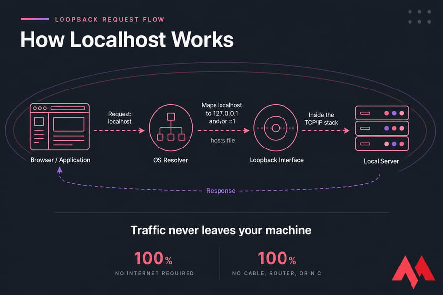 Diagram of localhost resolving to loopback, reaching a local server, and returning a response.