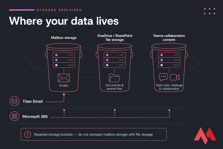 Diagram showing Titan mailbox storage versus Microsoft 365 email, file, and Teams content buckets.