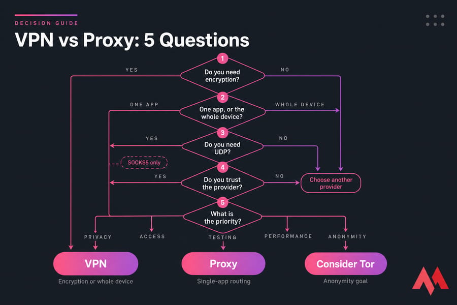 Five-question flowchart directing users to VPN, Proxy, or Consider Tor.