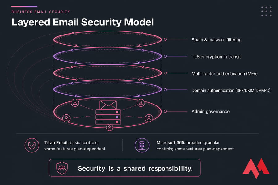 Five-ring email security model covering filtering, TLS, MFA, domain authentication, and governance.