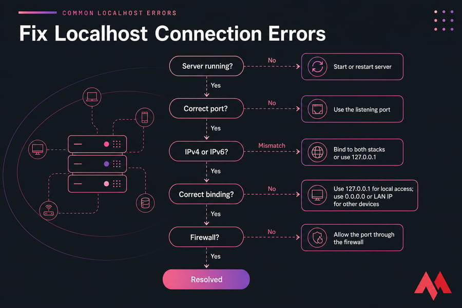 Flowchart checking server, port, IP version, binding, and firewall to resolve localhost errors.