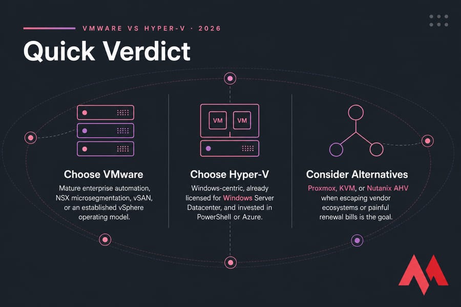 Quick Verdict comparing when to choose VMware, Hyper-V, or alternatives such as Proxmox, KVM, and AHV.