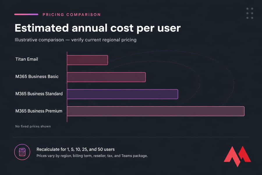 Relative annual per-user cost bars for Titan Email and three Microsoft 365 business plans.