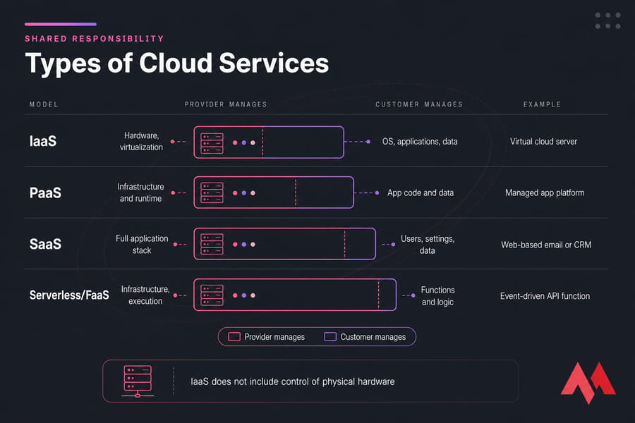 Responsibility stack comparing provider and customer management across IaaS, PaaS, SaaS, and serverless.