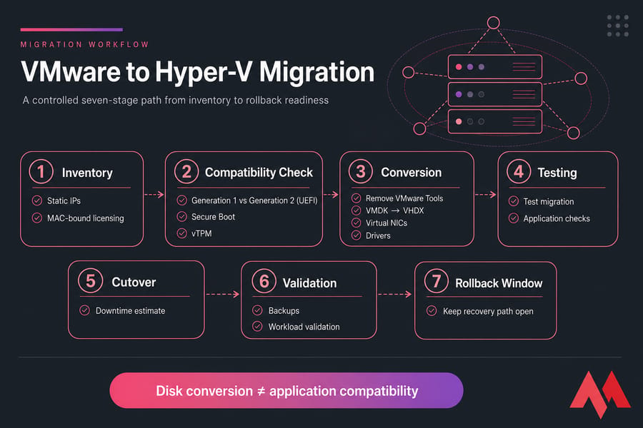Seven-stage VMware-to-Hyper-V migration flowchart from inventory through rollback readiness.