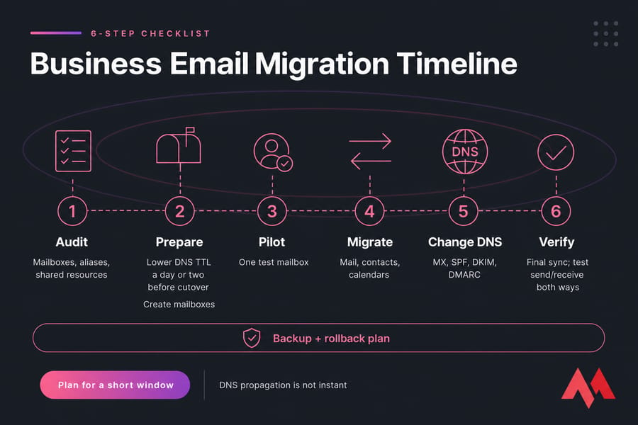 Six-step email migration timeline from audit and pilot through DNS change, verification, and rollback planning.