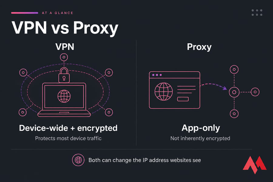 Split VPN vs Proxy graphic: encrypted whole-device tunnel versus app-only browser routing.