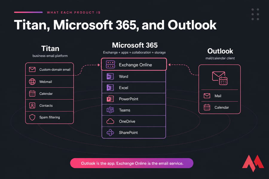 Stack diagram distinguishing Titan, Microsoft 365, Exchange Online, and the Outlook client.
