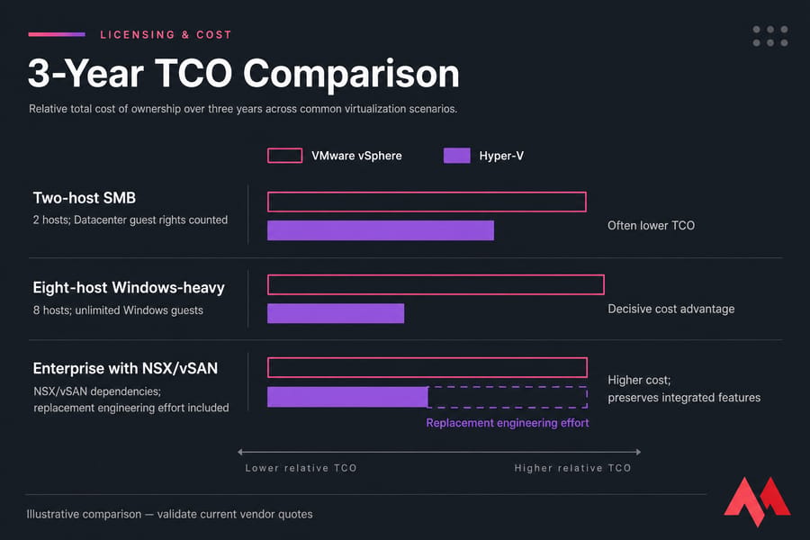 Three-year relative TCO chart for VMware vSphere and Hyper-V across three infrastructure scenarios.