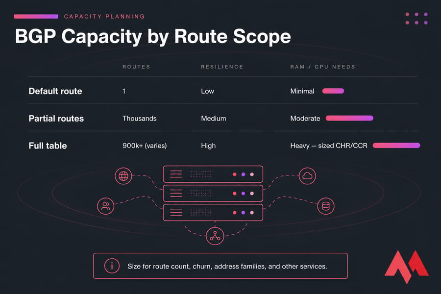 Chart comparing routes, resilience, and RAM/CPU needs for default, partial, and full BGP tables.