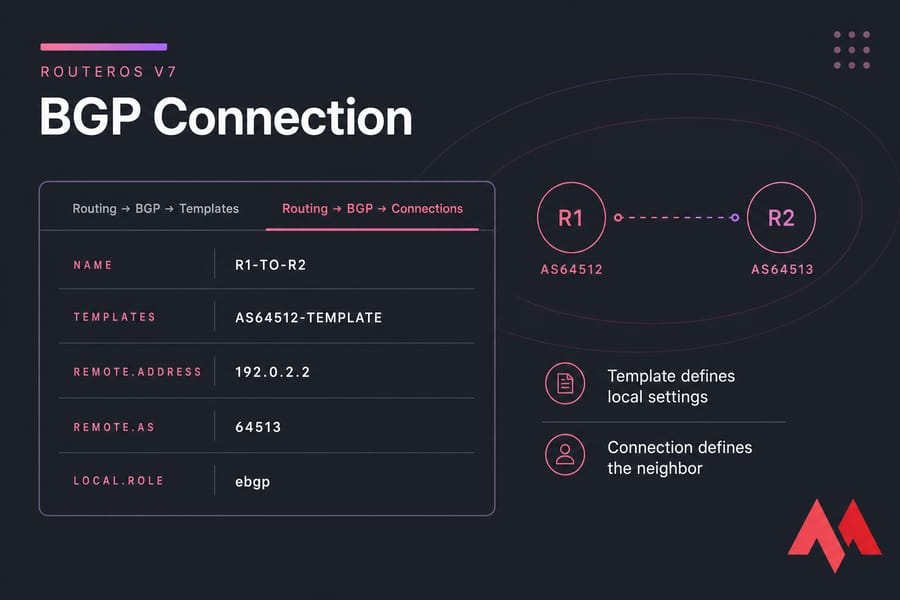Conceptual RouterOS v7 BGP connection panel with R1-to-R2 peer settings.