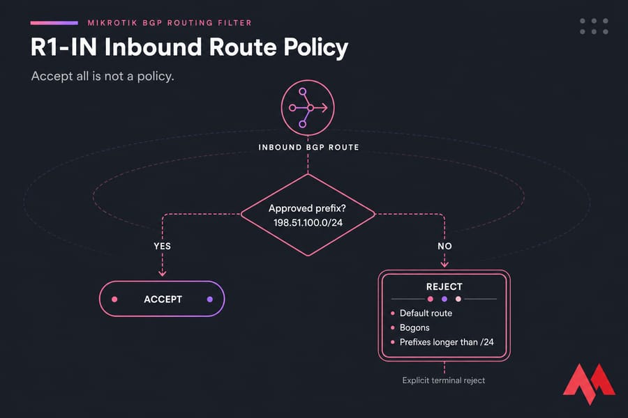 R1-IN decision tree accepting 198.51.100.0/24 and rejecting all other inbound BGP routes.