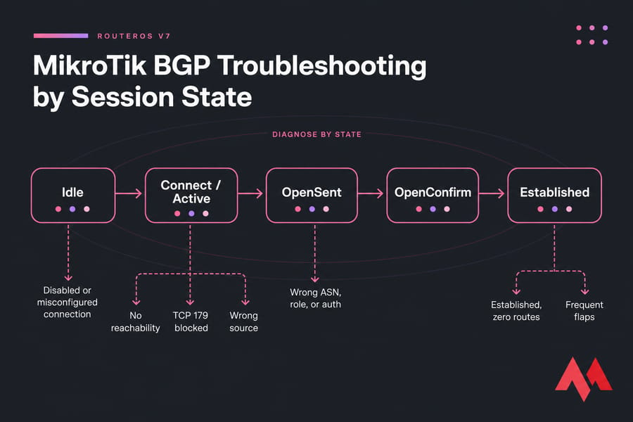 RouterOS v7 BGP state flow from Idle to Established with labeled failure branches.