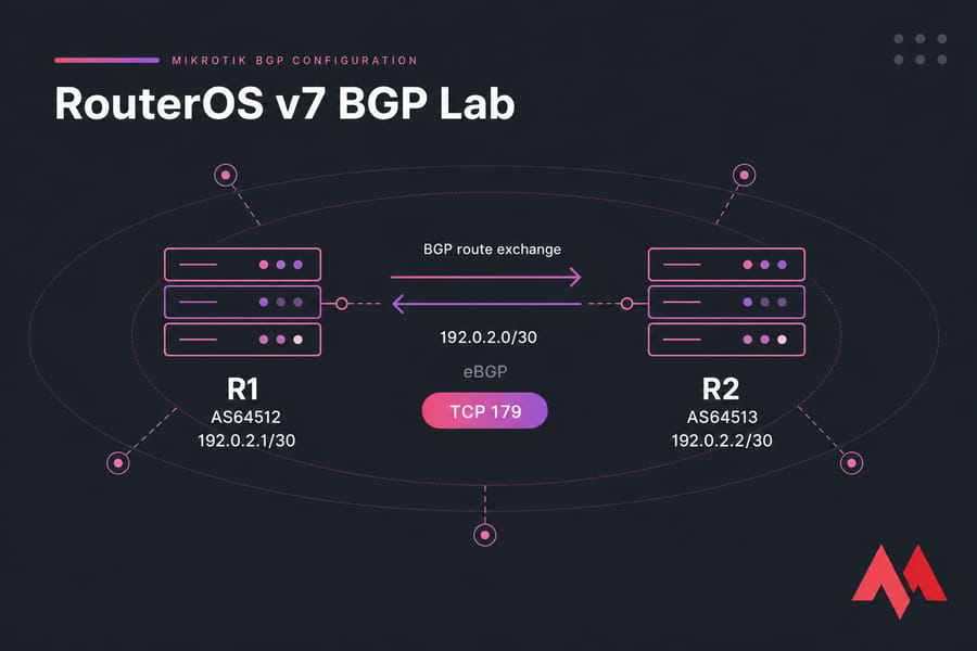 RouterOS v7 eBGP lab linking R1 AS64512 and R2 AS64513 over 192.0.2.0/30 on TCP 179.