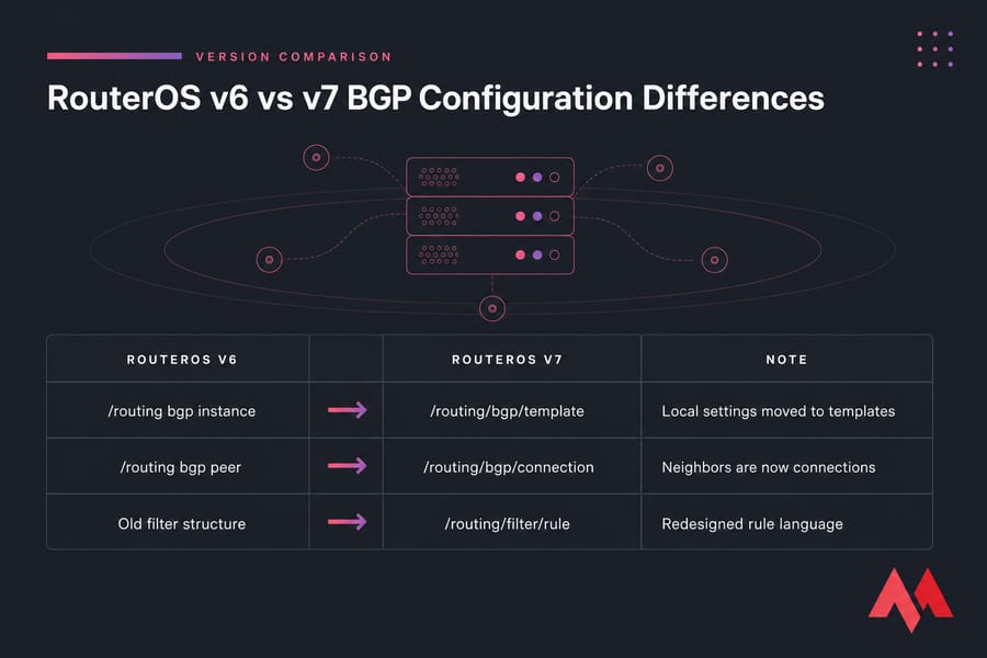 Three-row comparison mapping RouterOS v6 BGP objects to their RouterOS v7 equivalents.