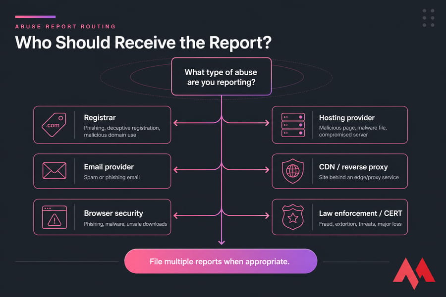 Decision flowchart routing domain abuse reports to the provider best able to act.