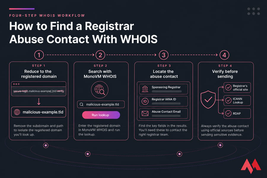 Four-step WHOIS workflow for finding and verifying a registrar abuse contact.