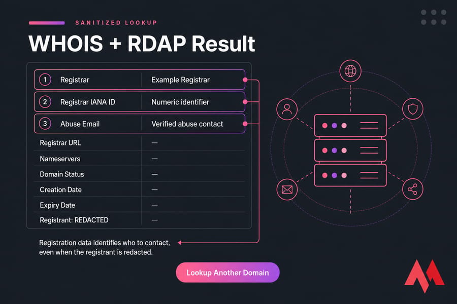 Sanitized WHOIS and RDAP result highlighting registrar, IANA ID, and abuse contact fields.