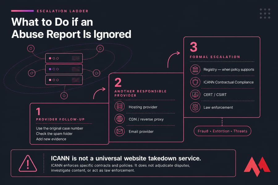 Three-tier ladder for escalating ignored domain abuse reports from providers to formal authorities.