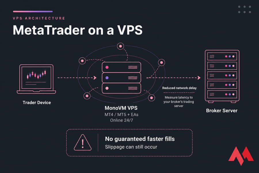 Diagram showing a trader device connecting through a MonoVM VPS to a broker server.