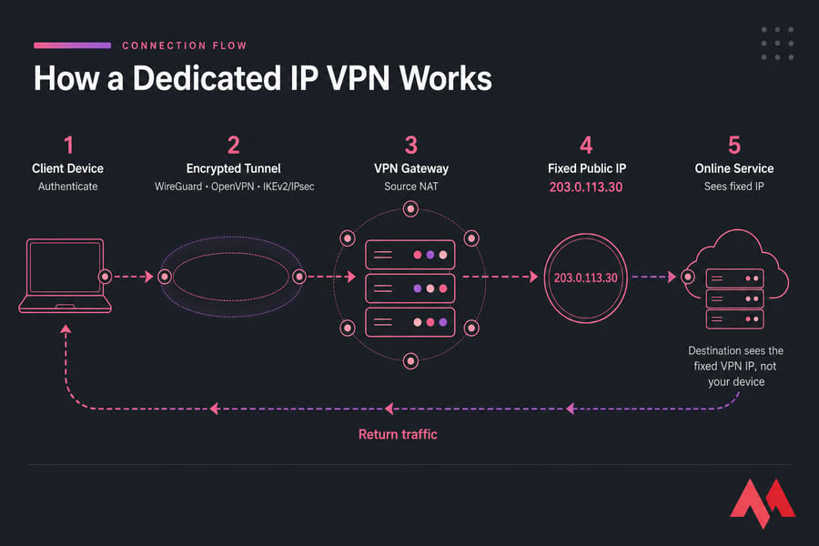 Five-step diagram showing traffic moving through a VPN gateway to fixed IP 203.0.113.30 and back.