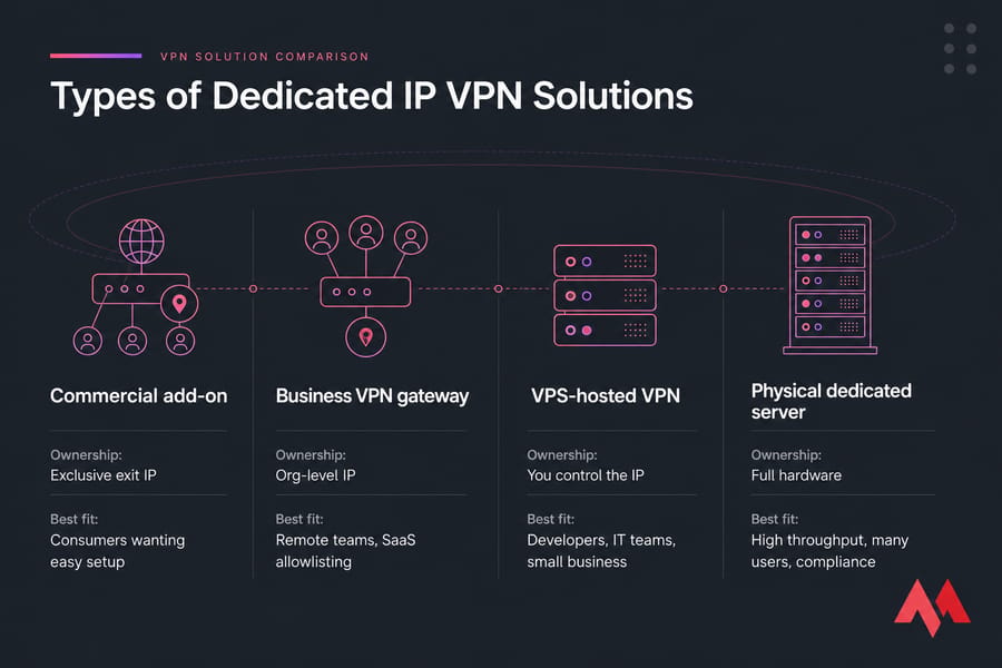 Four-panel comparison of dedicated IP VPN solutions by ownership and best-fit user.