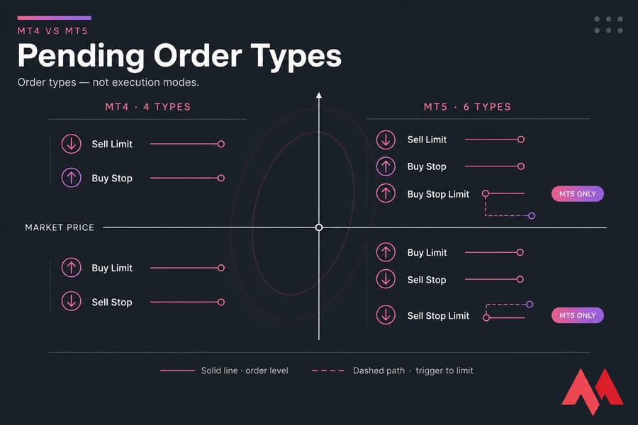 Price-axis diagram comparing MT4's four pending orders with MT5's two added stop-limit orders.