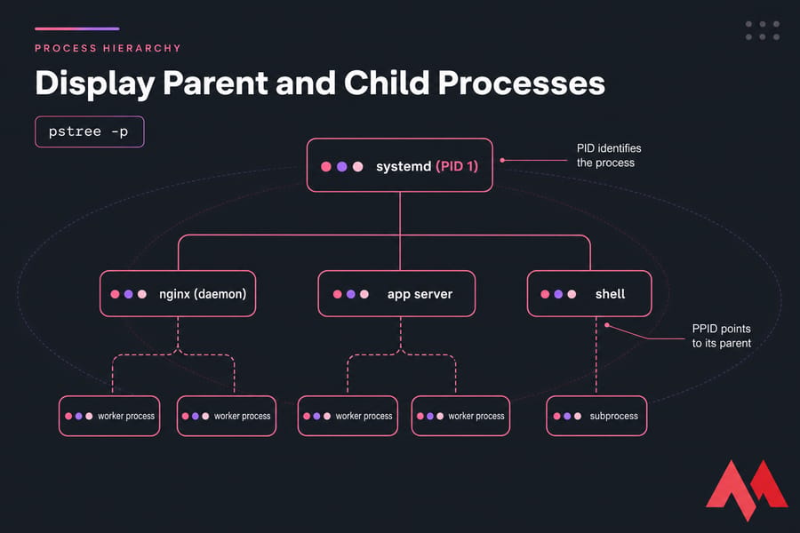Process tree with systemd as PID 1 branching to nginx workers, an app server, and a shell subprocess.
