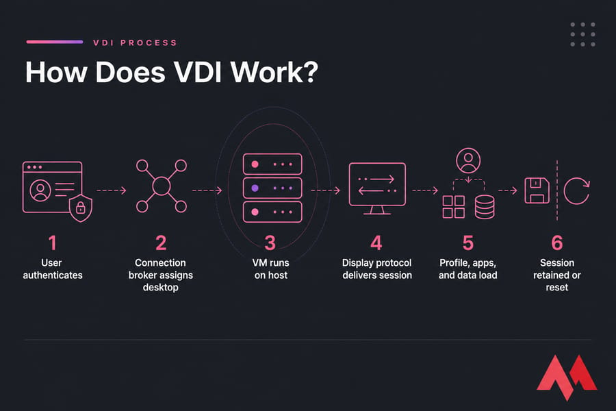 Six-step VDI flow from user authentication through broker, hosted VM, remote delivery, loading, and reset.