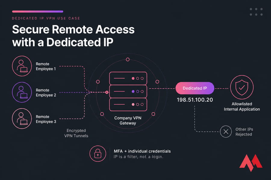 Three employees connect through a company VPN and dedicated IP to an allowlisted internal app.