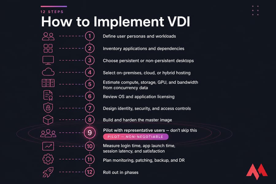 Twelve-step VDI implementation checklist with the representative-user pilot highlighted as non-negotiable.