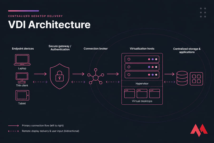 VDI architecture flow from endpoint devices through a broker to virtual desktops, storage, and applications.
