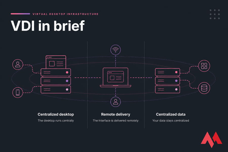 VDI in brief: centralized desktop, remote delivery, and centralized data.