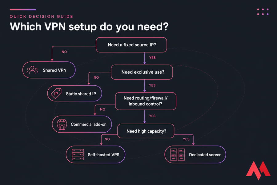 Yes/no flowchart choosing shared VPN, static IP, commercial add-on, VPS, or dedicated server.