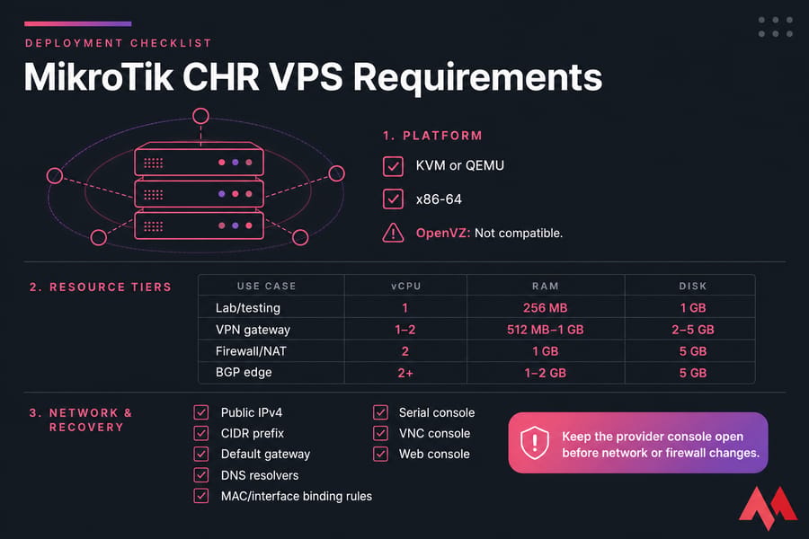Checklist of KVM, x86-64, resource tiers, network details, and console access for a MikroTik CHR VPS.